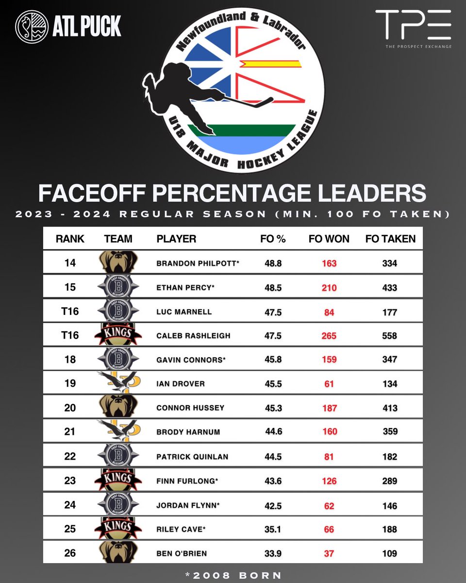 Growlers forward Noah Boland led all Newfoundland U18 players this season in faceoff percentage, winning 63.6% of his faceoffs! 

Check out the post for the complete list & stay tuned for more! 🏒🐶