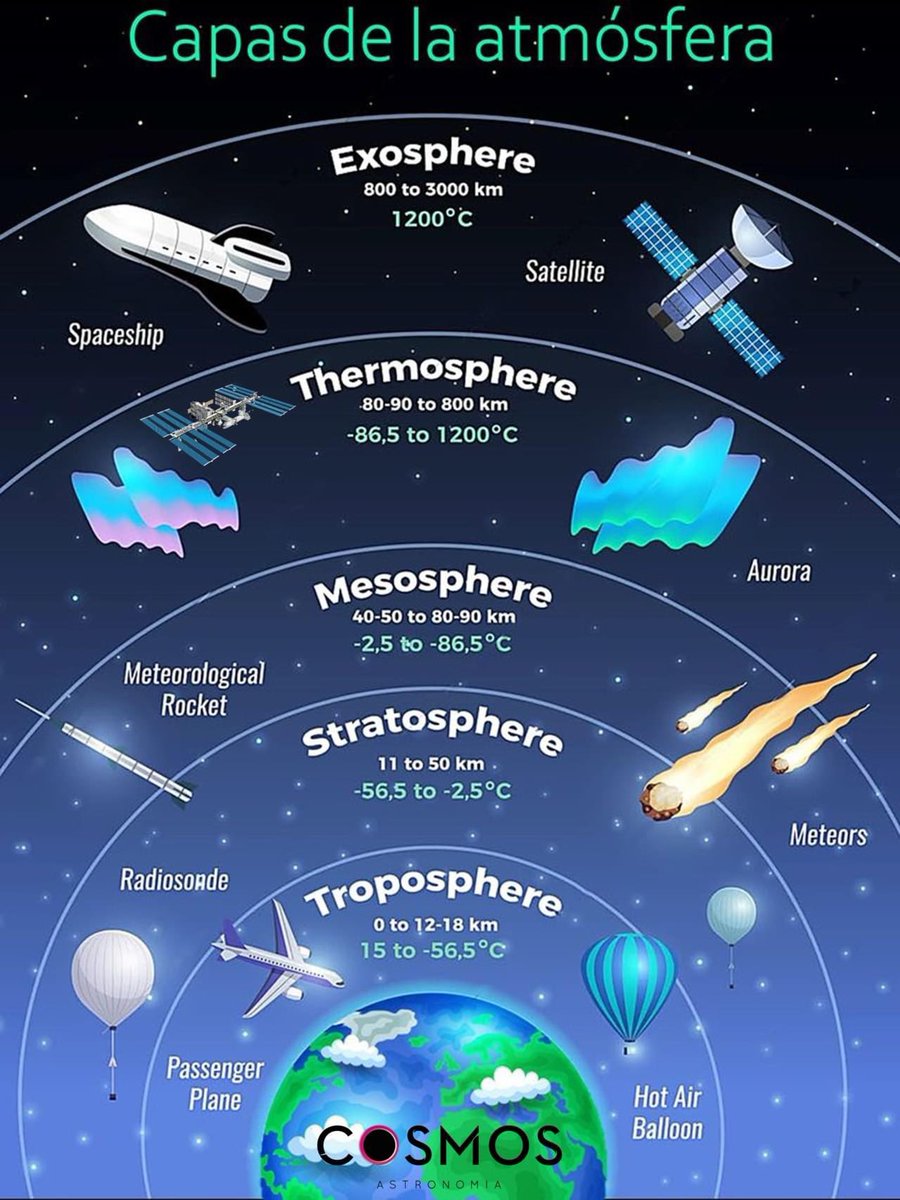 La atmósfera terrestre está dividida en varias capas; -La troposfera es donde ocurre el clima y está más cerca de la superficie. -La estratosfera contiene la capa de ozono. -La mesosfera es donde se queman los meteoroides. -La termosfera tiene la ionosfera, importante para…