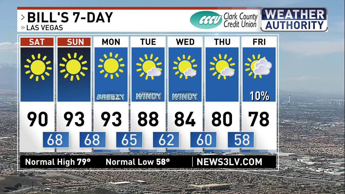 A little late April heat coming in this weekend. Winds pick up next week followed by a cool down along with a slight chance for showers. Enjoy! @News3LV @NWSVegas @natwxdesk #WeatherAuthority #Vegas #Vegasweather #nvwx