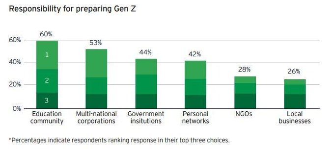 Youth disillusionment is a global risk, but teaching resilience to Gen Z could mitigate it wef.ch/3xAsjJJ
rt @wef