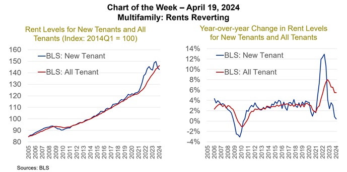 This week’s #MBAResearch Chart of Week dives into the rental market. Get more details on the data and subscribe to get next week’s Chart delivered to your inbox: bit.ly/448VFjB.