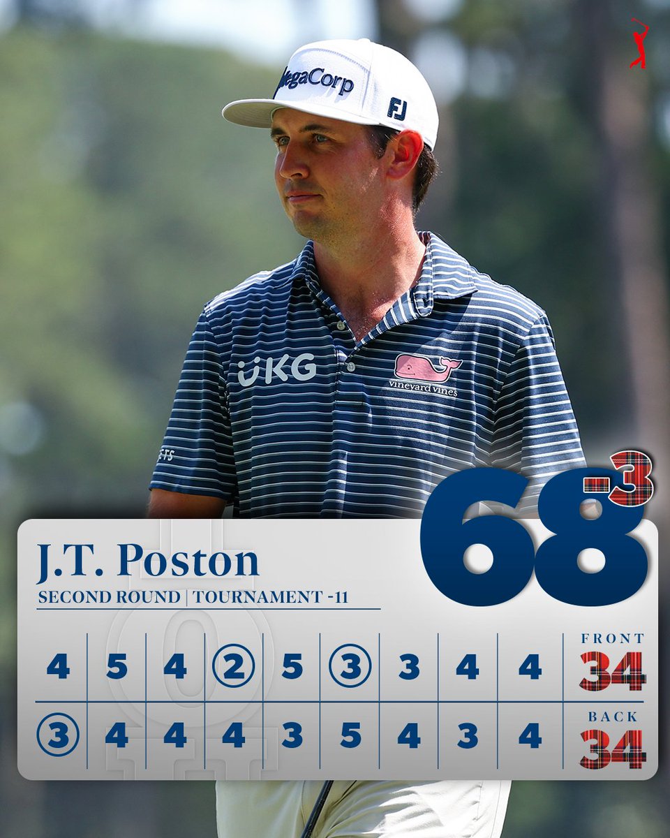 Tied at the top. @JT_ThePostman finishes in a four-way tie for first after a solid second round @RBC_Heritage.