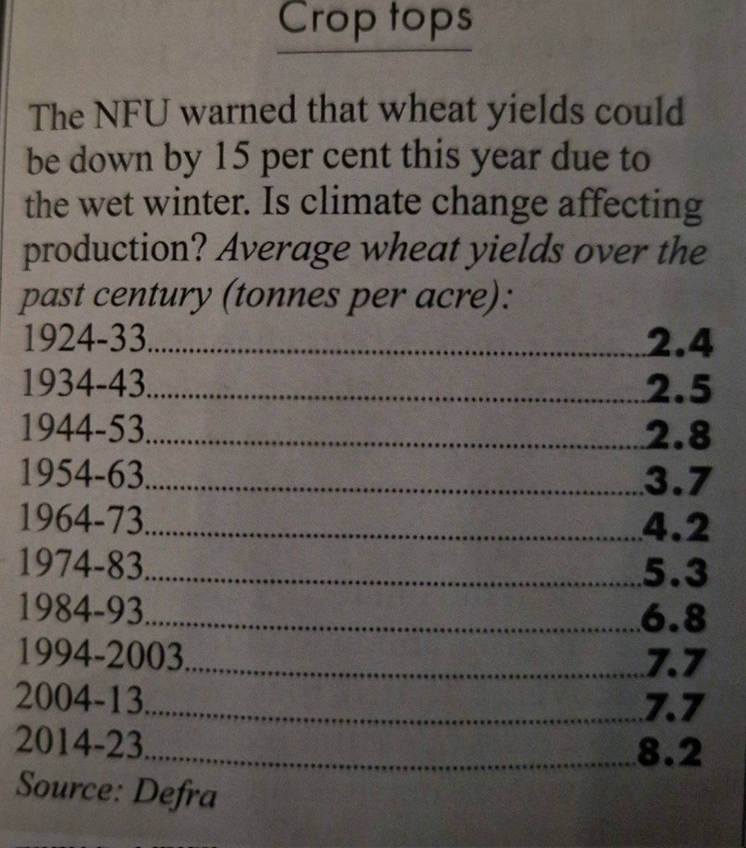 Seeotu's tweet photo. Humans amaze me.  

DEFRA data shows British wheat yields tripled over the past century thanks to mechanisation, fertiliser and rising CO2!

You plan a Net Zero, setting aside fertile lands for wildlife.  Are you planning on a lot less people?

@CAR26_ORG @UKIP @reformparty_uk https://t.co/hS2W44t4aG