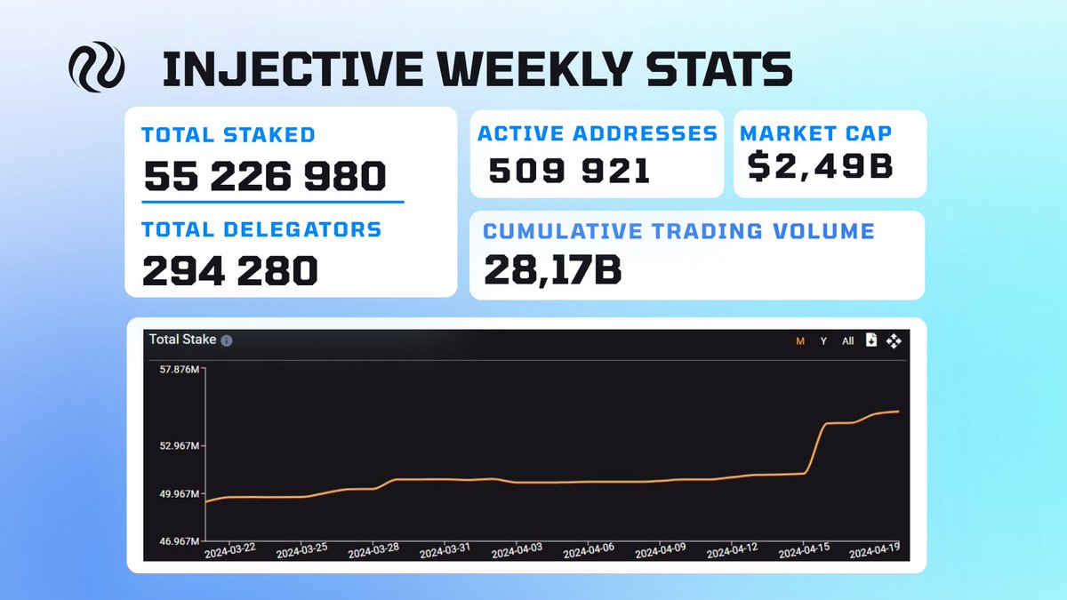 InjectiveNow's tweet photo. 🥷  @injective weekly stats change:               

• Total staked: +4,1M INJ (+8%) 
• Total delegators: +630 (+0.2%)
• Active addresses: +7,6K (+1.5%)        
• Cumulative trading volume: +$692M (+2.5%) https://t.co/juKBd21iut
