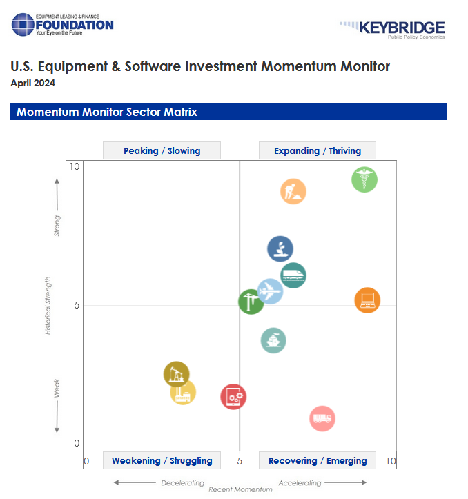 NEW RELEASE 🚨: This was a big week for Foundation research! The Economic Outlook Q2 update, the Monthly Confidence Index, AND NOW the April Foundation-@KeybridgeDC Equipment & Software Investment Momentum Monitor is available! bit.ly/ELFFMoMo 
#equipmentfinance #research