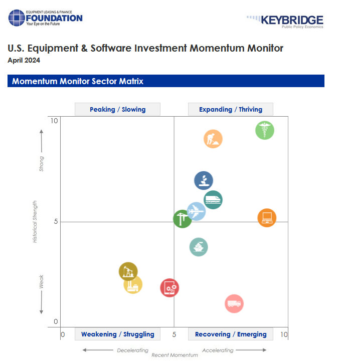 LeaseFoundation's tweet photo. NEW RELEASE 🚨: This was a big week for Foundation research! The Economic Outlook Q2 update, the Monthly Confidence Index, AND NOW the April Foundation-@KeybridgeDC Equipment &amp; Software Investment Momentum Monitor is available! https://t.co/D8TnRylfiI 
#equipmentfinance #research https://t.co/aDxOLnhZ6Y