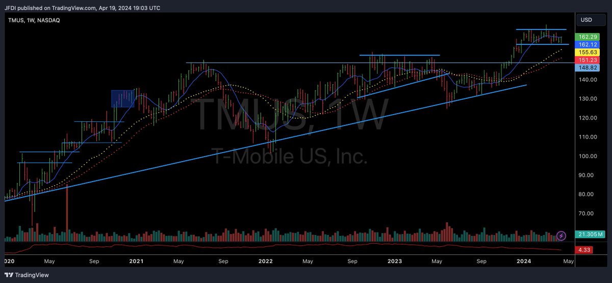 $TMUS Stays In Service As Others Go Offline 📲

'$TMUS stand out of the week.' - @JFDI