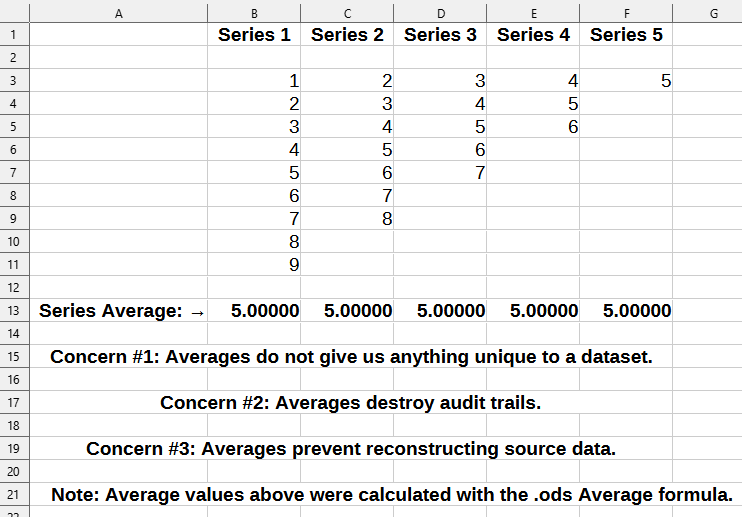 MikeChillit's tweet photo. #Averaging 

It looks like NOAA has dumped or withdrawn a lot of its discrete temperature data, although I continue to try to obtain it. 

Discrete values exist, but if it is on the web it may have been converted to averages and anomalies.

It appears that 2010 was the last year in which "MIN, MAX, Average" data were published for the US.

The table below is simple. It shows how a mean of "5", or whatever, can apply to an infinite number of distributions. So, in other words, if the average temperature continues to change, as it always has, are increases and decreases meaningful. The answer across the board is "no".

My work so far suggests that the range between Minimum and Maximum daily temperature values has been decreasing. But at this point that is just something I'd like to be able to check further.