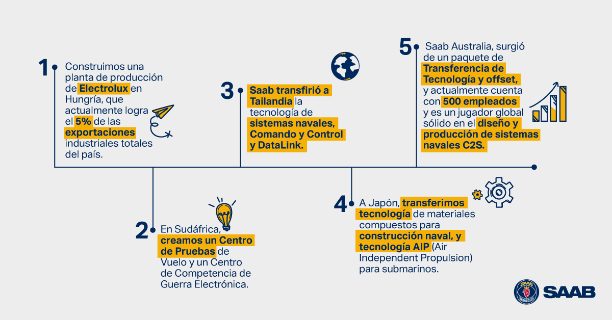 Queremos que conozcan nuestra 👣 huella de cooperación industrial en el mundo. Hemos trabajado con más de 🌎 30 países, identificando necesidades y oportunidades para intercambiar tecnología que fortalezca las capacidades en el sector defensa. 👇