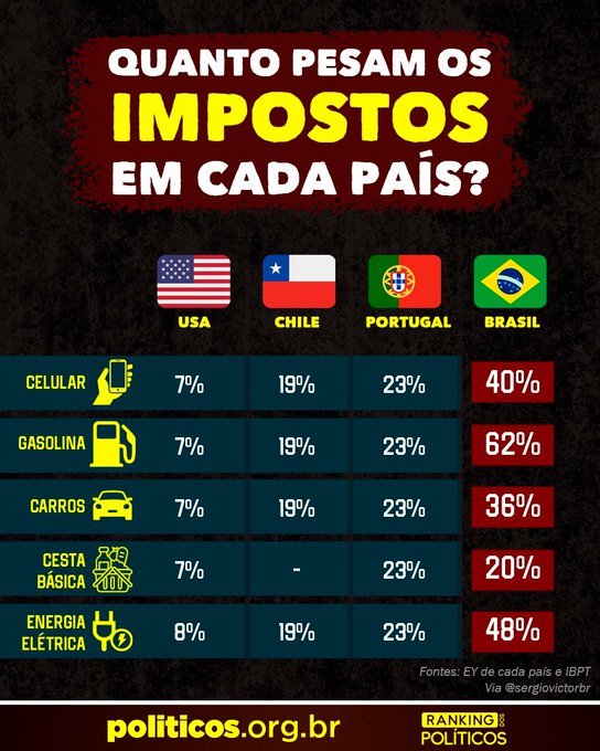 ZabucaRodrigo's tweet photo. Lucro é um pecado, mas se vier do governo encima dá população NAO!
Matematicamente insustentável 

1 Presidente da República 
1 Vice-presidente da República
1 Presidente Câmara federal
1 Presidente Senado Federal  
11 ministros do STF
81 Senadores
513 Deputados federais
27 Governadores 
27 Vice-Governadores 
27 Câmaras estaduais
1.049 Deputados estaduais
5.568 Prefeitos 
5.568 Vice-prefeitos 
5.568 Câmaras municipais
57.931 Vereadores

Total: 70.794 políticos (não estamos falando de nenhum partido de forma específica) + 11 do STF ("políticos" também).

12.825 - Assessores parlamentares Câmara Federal (sem concurso)
 
4.455 - Assessores parlamentares Senado (sem concurso) 

27.000 – Assessores parlamentares Câmaras Estaduais (sem concurso – estimado/por falta de transparência)

600.000 – Assessores parlamentares Câmaras Municipais (sem concurso – estimado/por falta de transparência)

Total Geral: 715.074 funcionários não concursados

Gasto

248 mil por minuto;
14,9 milhões por hora;
357,5 milhões por dia;
10,7 bilhões por mês;

Gasto Total: acima de 128 BILHÕES por ano + 6 BILHÕES do FUNDO PARTIDÁRIO para 2023.  Além disso, deve-se computar o rombo na previdência social com suas aposentadorias alienígenas.

35 Partidos registrados no TSE + 73 partidos em formação.

As perguntas cabíveis diante dessa situação são as seguintes:

Será que a reforma da Previdência é a única prioridade nacional? 

- Como é que nós deixamos chegar a esse ponto?

- E até quando?

Tributos no Brasil -  uma vergonha!!!

Medicamentos      36%
Luz.                   45,81%
Telefone            47,87%
Gasolina            57,03%
Cigarro              81,68%

PRODUTOS ALIMENTÍCIOS BÁSICOS
Carne bovina       18,63%
Frango                 17,91%
Peixe                   18,02%
Sal                       29,48%
Trigo                    34,47%
Arroz                    18,00%
Óleo de soja        37,18%
Farinha                34,47%
Feijão                  18,00%
Açúcar                40,40%
Leite                    33,63%
Café                    36,52%
Macarrão            35,20%
Margarina            37,18%
Molho tomate      36,66%
Biscoito               38,50%
Chocolate            32,00%
Ovos                    21,79%
Frutas                  22,98%
Álcool                  43,28%
Detergente           40,50%
Sabão em pó      42,27%
Desinfetante        37,84%
Água sanitária     37,84%
Esponja de aço   44,35%

PRODUTOS BÁSICOS DE HIGIENE
Sabonete                 42%
Xampu                 52,35%
Condicionador    47,01%
Desodorante       47,25%
Papel Higiênico   40,50%
Pasta de Dente   42,00%

MATERIAL ESCOLAR
Caneta                48,69%
Lápis                   36,19%
Borracha             44,39%
Estojo                  41,53%
Pastas plásticas  41,17%
Agenda                44,39%
Papel sulfite         38,97%
Livros                   13,18%
Papel                   38,97%

BEBIDAS
Refresco em pó   38,32%
Suco                    37,84%
Água                    45,11%
Cerveja                56,00%
Cachaça              83,07%
Refrigerante        47,00%
Sapatos               37,37%
Roupas                37,84%
Computador        38,00%
Telefone Celular   41,00%
Ventilador            43,16%
Liquidificador      43,64%
Refrigerador        47,06%
Microondas         56,99%
Tijolo                    34,23%
Telha                    34,47%
Móveis                 37,56%
Tinta                    45,77%
Casa popular       49,02%
Mensalidade Escolar 37,68% (ISS DE 5%)

*ALÉM DESTES IMPOSTOS, VOCÊ PAGA*
- DE 15% A 27,5% DO SEU SALÁRIO A TÍTULO DE IMPOSTO DE RENDA;
- PAGA O SEU PLANO DE SAÚDE,
- O COLÉGIO DOS SEUS FILHOS, 
- IPVA, 
- IPTU, 
- INSS,
- FGTS
- ETC.

Com 1 Bi, é possível instalar 100 eqptos de Res. Magnética no SUS + mão de obra especializada.
Com 9 bi restantes, é possível custear pelo menos 150 mil tratamentos Adjuvante/ Neoadjuvante para cancer de mama.
Imagine 128 bi