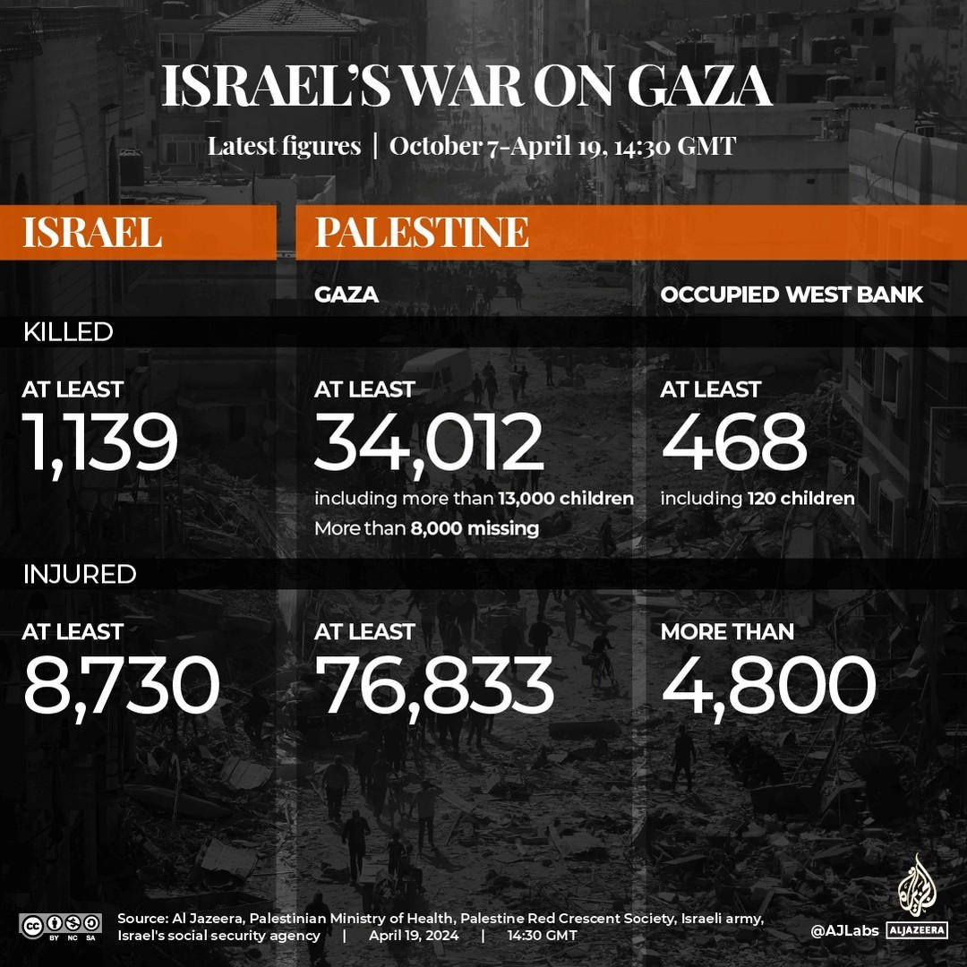 @aljazeeraenglish At least 34,012 #Palestinians have been killed and 76,833 wounded in #Israeli attacks on #Gaza since October 7.⁠
.⁠
The death toll in Israel from #Hamas’s October 7 attacks stands at 1,139, with dozens still held captive.⁠
.⁠
.⁠
#Israel_Gaza_War #Palestine