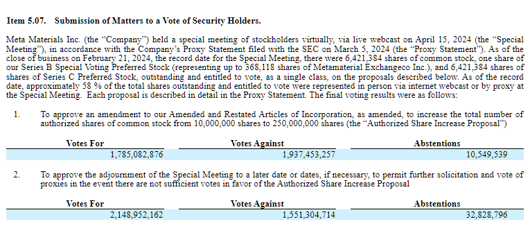 $MMAT WOW THAT VOTE WAS CLOSE! Epic fail as usual for @Metamaterialtec couldn't pass a routine vote even with all those votes they sold in offerings. Underestimated the angst of the retail shareholders who at least for now have staved off dilution. sec.gov/ix?doc=/Archiv…,