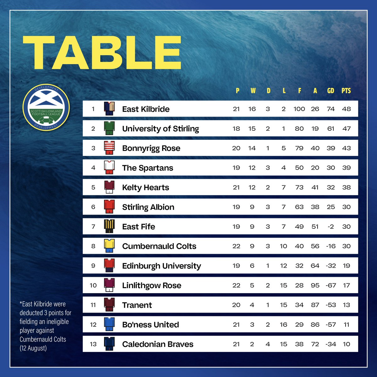 STANDINGS: Tonight's SLDFL league table after East Kilbride's victory at Linlithgow this evening.