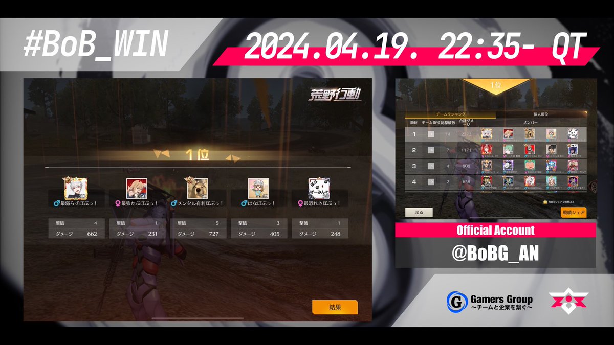 BoBG_AN's tweet photo. 【 4/19 22:35- RSTL DAY3 】

久々のKO獲得です🎉
逆転優勝へ向けて頑張ろう💪🔥

#BoB_WIN https://t.co/vsV32mYbyB