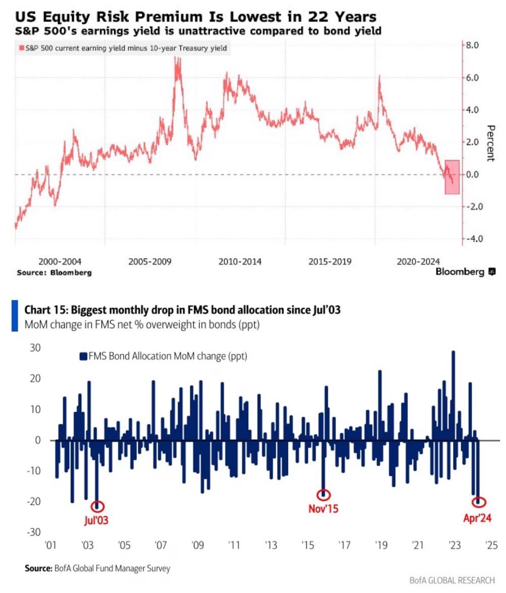 美国流动性本周收缩…下跌原因美股风险溢价（持有股票相对于国债的收益）已降至22 年来的最低水平美国 基金经理，以20年来最快速度出售美债，以30年最快速度抛日债