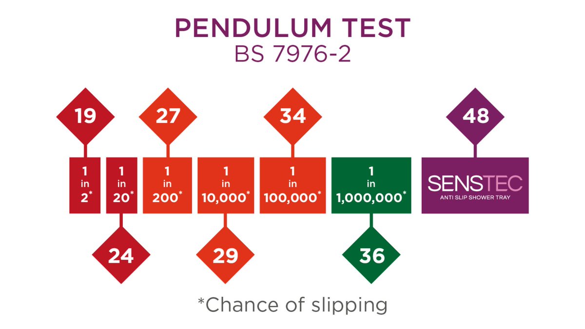 When it comes to assessing the likelihood of slipping in the shower, the pendulum test is an extremely useful tool.

The pendulum test has been used to test the slip resistance of surfaces since the 1940s.

A very real case of, if it isn't broken - don't fix it. 💯

#SENSTEC