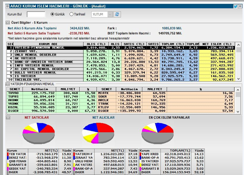 #bist100 kapanışta oluşan tablo harika.  Alıcı #yatırımfinansman öne çıktı.  Satıcılarda #teb Para girişi 1,1 Milyar TL .