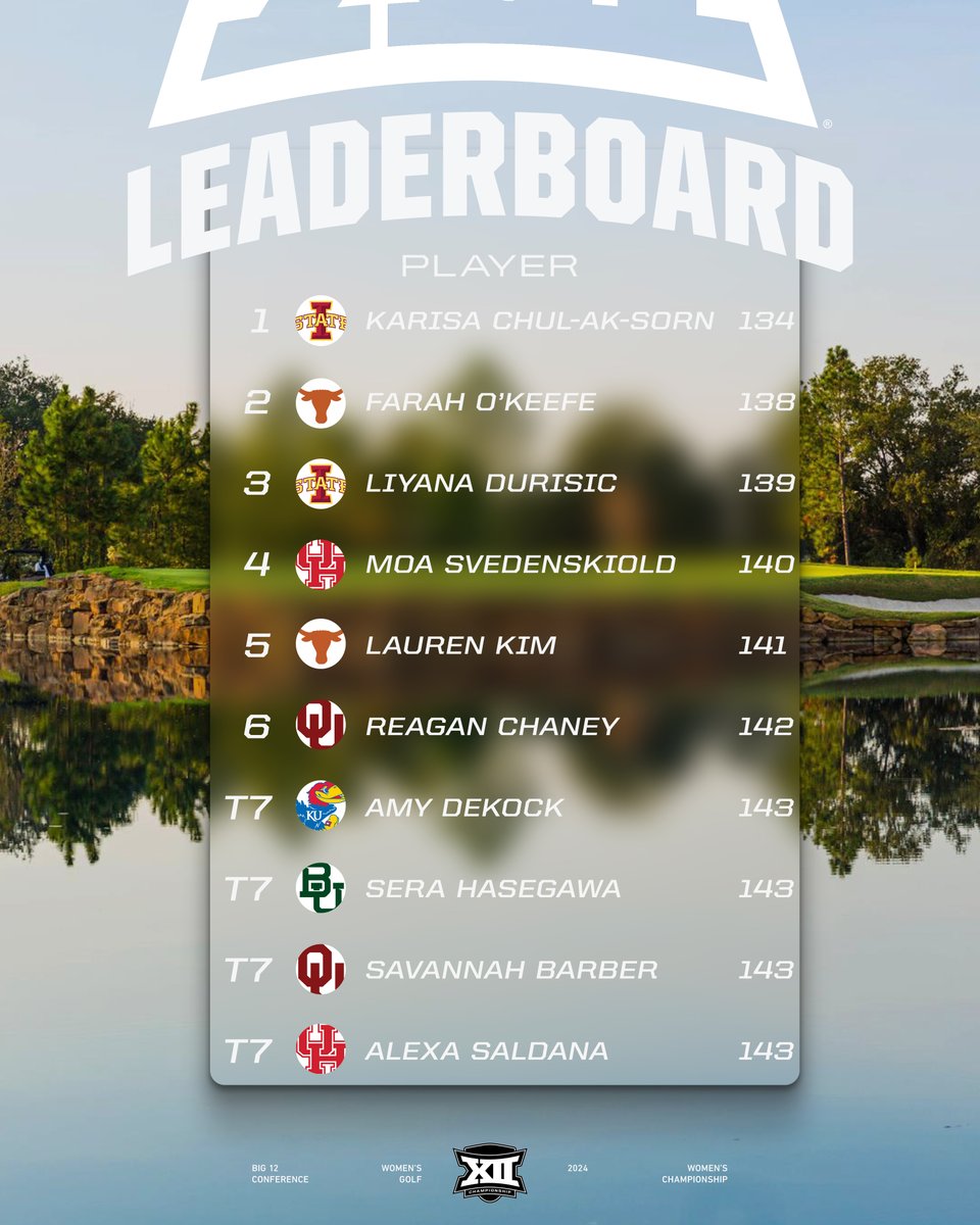 2⃣ down. 1⃣ to go. Here's where we stand after day two from the 2024 Big 12 Women's Golf Championship.