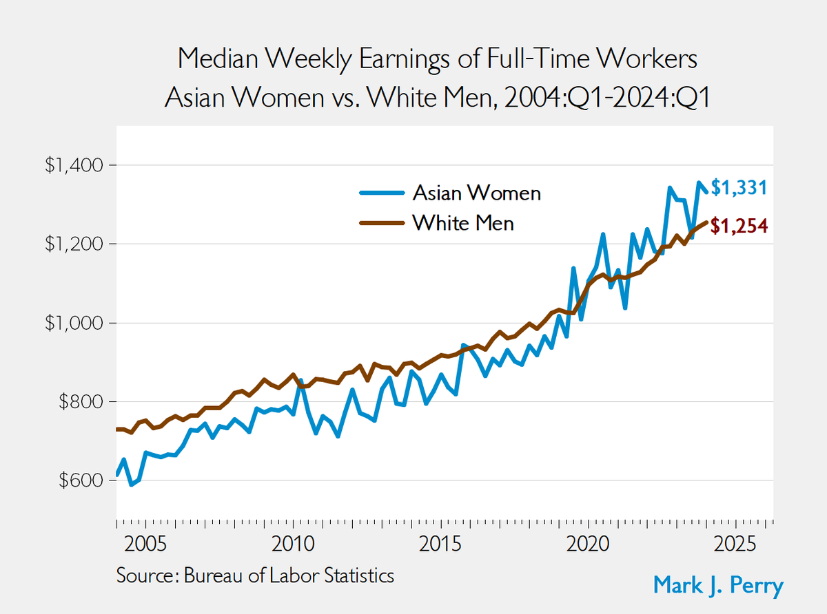 Narrative Destabilizing Fact: In 5 of the last 6 quarters and 9 of the last 11 quarters Asian women out-earned White men. In the last 2 quarters, White men earned 93 cents for every $1 earned by Asian women. 

Worst #Patriarchy ever? #FemalePrivelege #AsianPrivelege