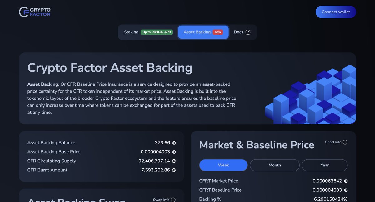 🔵 CRYPTO FACTOR - UPDATE 🔵

A sensational week for Crypto Factor. 7 days of relentless price increase for the $CFR Token leaving us with 10x from listing! People ask why?

🔹Crypto Factor Token $CFR TGE - Jan24
🔹 Four open presales held for all - Feb24
🔹 $CFR Listed at target…