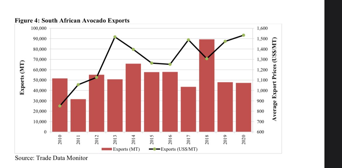 South Africa is a significant producer of avocados (see charts). The country exports over a third of the domestic produce, around 50k tonnes (see charts). South Africa typically exports its avocados to Europe, the Middle East and the African continent. China is a new and