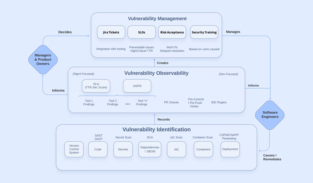 Vulnerability Management Lifecycle in #DevSecOps
blog.gitguardian.com/vulnerability-…