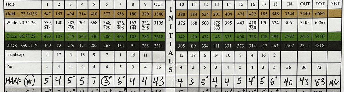 2024 Round 2 Post. Call it the “Bookend” round. Who’s had one of these #golftwitter? 

- First 5 holes - 6 over par
- Next 11 holes - 2 over par
- Last 2 holes - 3 over par 

Made a nice comeback after a poor start but couldn’t close (maybe it’s the Glengarry round). Anyway, fun…