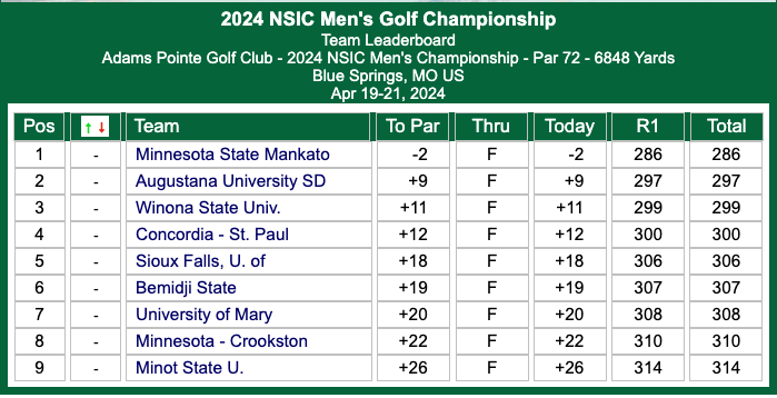 Now that's what you like to see after day one at the @NorthernSunConf Championships @MinnStGolf ! ⛳️