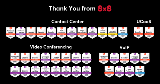 .@8x8's #ContactCenter, UCaaS, #VideoConferencing & VoIP solutions have received 39 total Spring 2024 @G2dotcom Awards thanks to customer feedback. Read about these awards that range from overall #CCTR leader to overall leader for #UCaaS platform & #VoIP. bit.ly/4aIQV6R