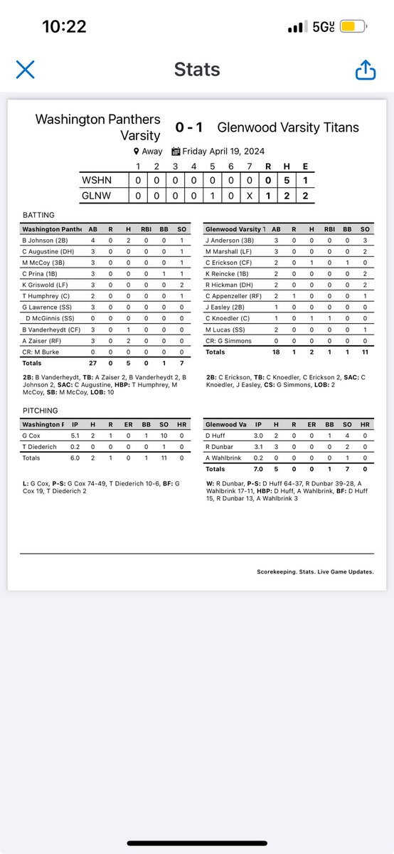 The Varsity drops one to Glenwood. Too many baserunners left in scoring position. Cox threw a gem and was the tough luck loser. 11-4 overall back at it tomorrow vs Normal Community.