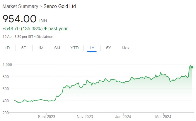 Senco Gold is one of the largest organised jeweller in the East. Buy for target price of ₹1277 (32% upside): Anand Rathi