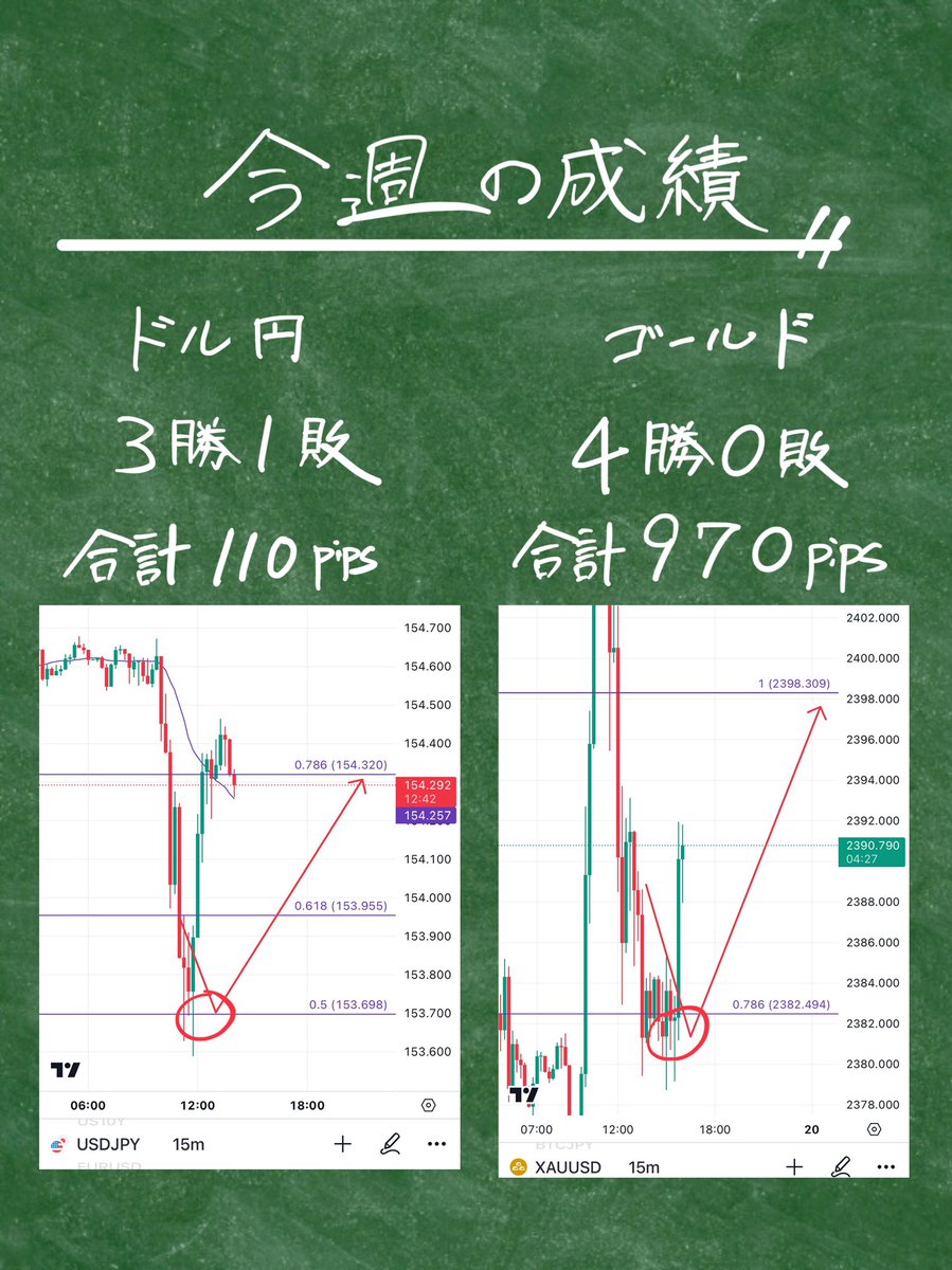 FxTraderCourse's tweet photo. 今週の先出しが完璧すぎる件について。

その前に昨日の先出し…
ドル円GOLD共に反発位置ドンピシャ💯

フォロワーの皆さん乗れてましたか？

今週の先出し投稿の成績…
#ドル円⇒ 3勝1敗(合計110pips)
#GOLD ⇒ 4勝0敗(合計970pips)

見逃してしまった方も大丈夫です👍

土日でも取引が可能で
半減期に注目が集まっている

“ビットコイン“の分析を
『いいね』とリプ(#BTC)した方に送ります！！
