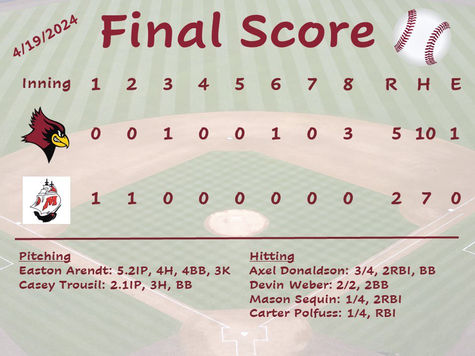 It took an extra inning, but the #REDB1RDS came out victorious over Manitowoc on a windy afternoon. Outstanding pitching on both sides and great defense all around.

De Pere - 5️⃣
Manitowoc - 2️⃣

<a href="/EastonArendt/">Easton Arendt</a> <a href="/CaseyTrousil/">Casey Trousil</a> <a href="/AxelDonaldson2/">Axel Donaldson</a> <a href="/dweb527/">Devin Weber</a> <a href="/Mason_Sequin/">Mason Sequin</a> <a href="/carterpolfuss/">Carter Polfuss</a>