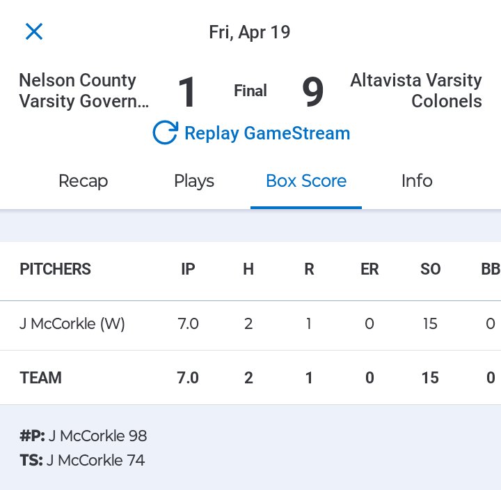 5th win in a row for @Avcolonelsbsb . Threw well with 15k, 2H, 0BB. 2 straight games with no walks. 1.19 era, 0.88 whip, 3 bb, 54K on the season.