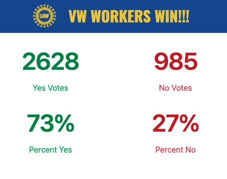 History made tonight in Chattanooga, Tennessee! @UAW’s landslide victory at Volkswagen is a triumph for the working class! #UnionStrong