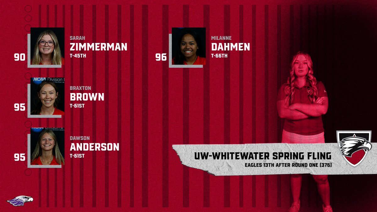 edgewoodeagles's tweet photo. Women's Golf is in 13th after carding a 376 in the first round of the UW-Whitewater Spring Fling
@ECWomensGolf https://t.co/zfFDsZfjqx