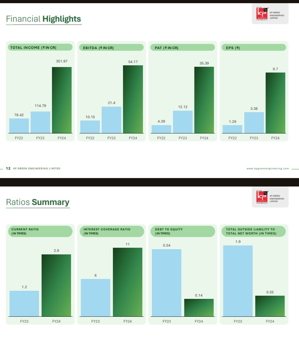 KP Green Engineering 
#KPGEL
Inv PPT:

Big capex plans:
53,000 mtpa current capacity 

Proposed expansion in hot dip galvanizing plant at 90,000 mtpa

Proposed Greenfield capacity addition at Gujarat at 2,94,000 mtpa 

FY24 vs FY23:
Rev⏫206% at 349cr vs 114cr

EBITDA ⏫153% at