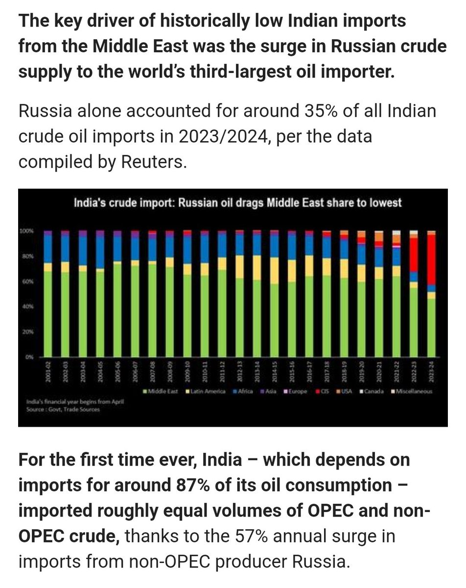 For the first time ever, India imported almost equal volumes of OPEC and non-OPEC Crude oil. Russia accounted for 35% of all Crude imports in India in 2023-24.