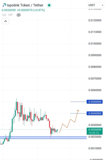 Regicide2's tweet photo. $ISP is on a nice dip . These retests are gifts if u didn't get it earlier . https://t.co/6EyeDCXvgw