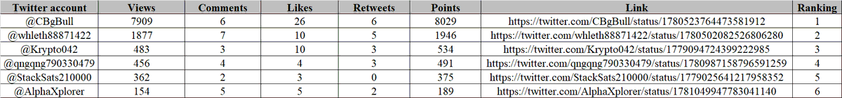 The ranking of the $SHID Tweet Contest is as follows: Contest Winners: <a href="/CBgBull/">CBgBull</a>, <a href="/whleth88871422/">小姐姐❤️</a>,
 Please leave your BTC address via private message or in the comment section. 
Lucky Draw Winner: <a href="/MonkeyKing_Coin/">Monkeyking</a> 
The rewards will be distributed when the Gas fees drop to $20.