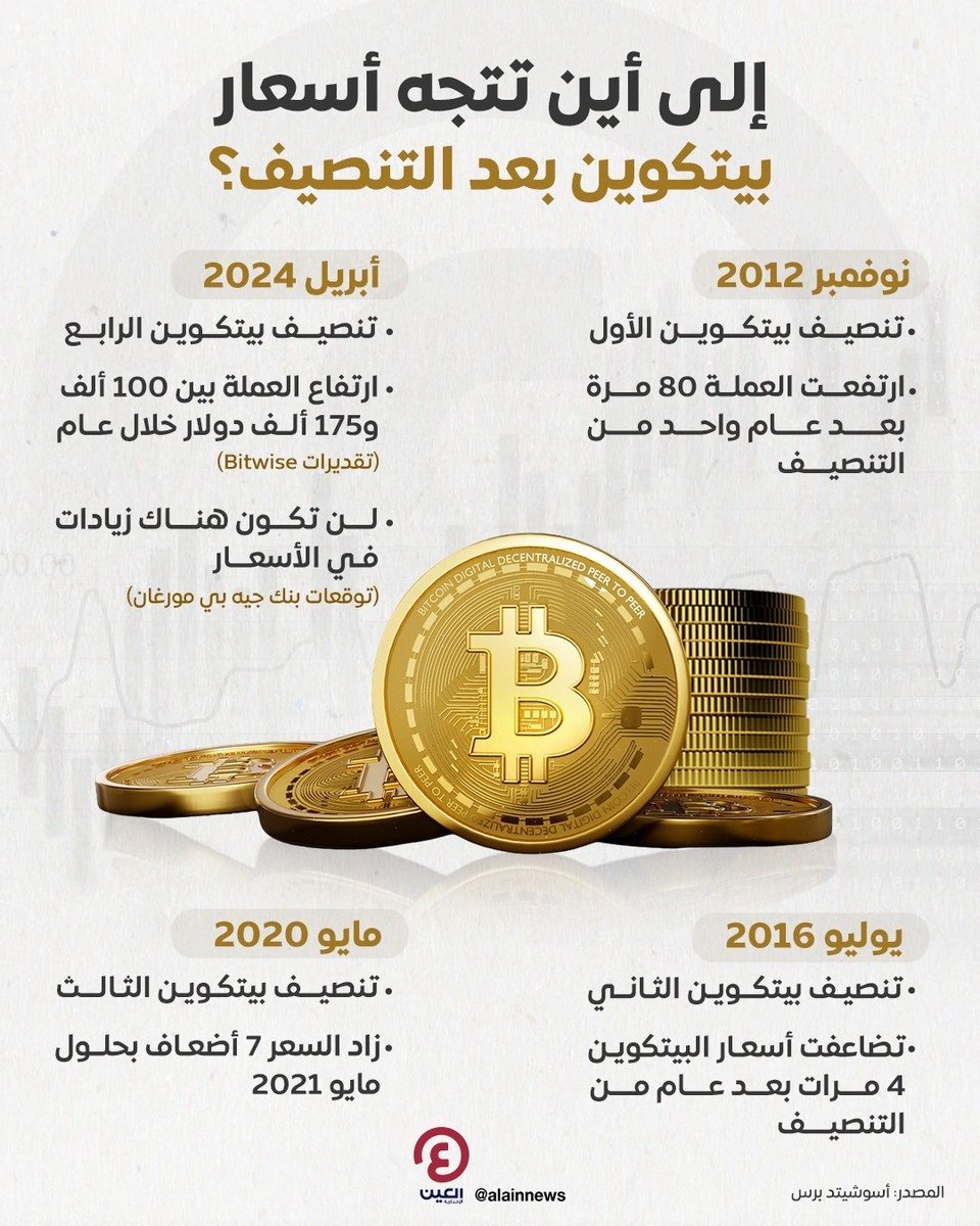 #كربتو #الكربتو #عملات_رقمية #العملات_الرقمية #بتكوين #بايننس #ETH #Solana #meme #DXY #Binance #Bitcoin  #SOL #ETFbitcoin #ETFApproval #ETF #PEPE #BOME #Bullrun #بول_ران #Halving #Wif #BitcoinHalving2024 #BTC    #البتكوين #عملات_مشفرة #تداول #سبوت #فيوتشر #فيوجر #ارباح #مجانا