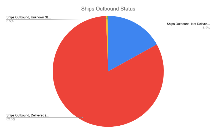 UkriCor Update 19APR2024

Possibilities Ships (Current) 93
Ships Inbound to Odesa (Total) 1446
Ships in Odesa (Current) 66
Ships Delivered to Greater Odesa (Total) 97
Ships Outbound from Odesa (Total) 1380
Ships Outbound, Not Delivered (Current) 234
Ships Outbound, Delivered…