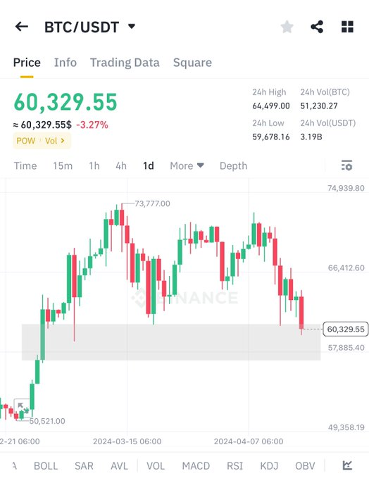 Marga_Crypto's tweet photo. Most probably $BTC will touch $60k / $58k then $BTC $150k https://t.co/g9A2VqvpdW