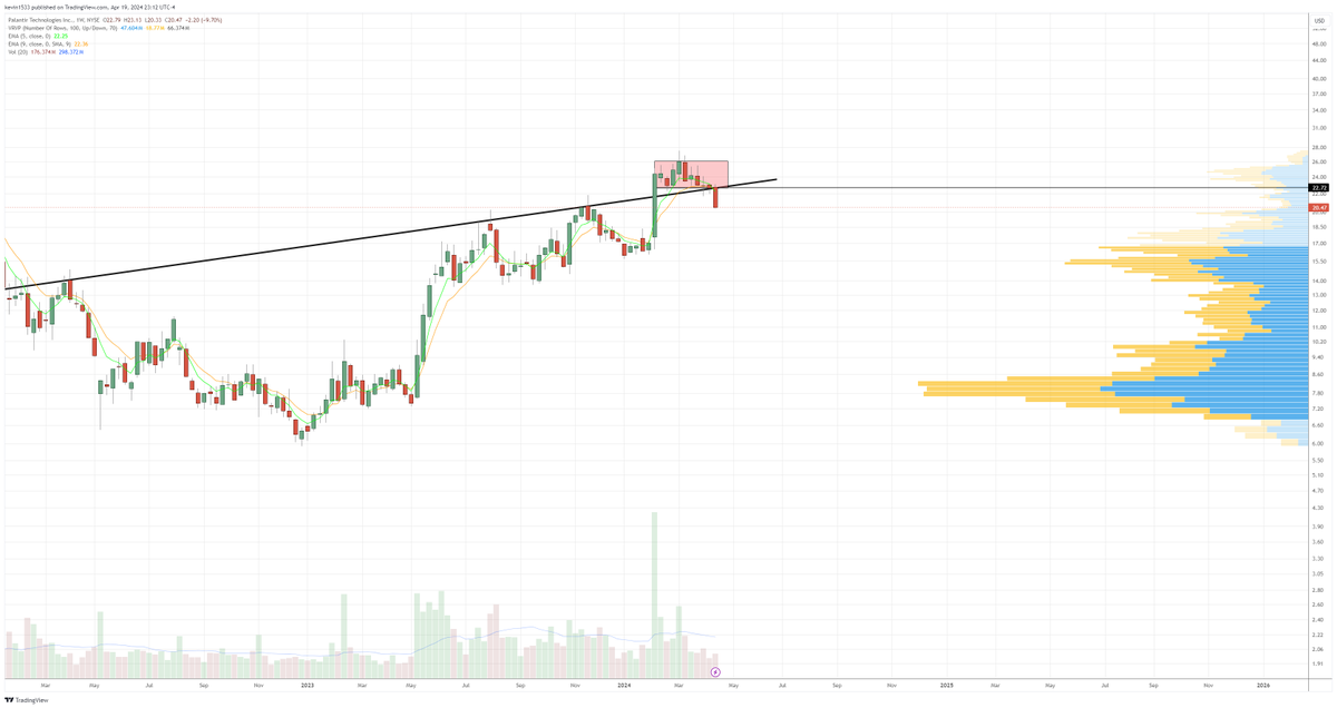 $PLTR (weekly) Bearish reversal back below the trend line along with box breakdown.