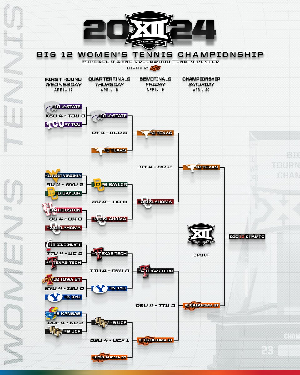 It is decided... @TexasWTN vs. @CowgirlTennis for the title match at the 2024 Big 12 Women's Tennis Championship 🏆⏳