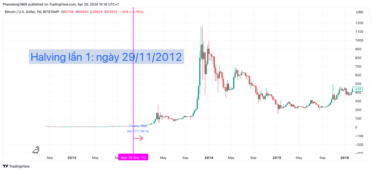 phamduydong179's tweet photo. Thống kê các lần halving đã qua.

1. Halving lần 1: 
- Ngày: 29/11/2012
- Giá #Bitcoin: 12.25$
- Sau halving đi ngang 49 ngày, mới tăng lại. 
- Đạt đỉnh lần thứ nhất vào tháng 4/2013 với giá 259$ (gấp 21 lần giá lúc halving).
- Đạt đỉnh lần hai vào tháng 11/2013 với giá 1.163$ (Gấp 94,9 lần giá lúc halving).

2. Halving lần 2:
- Ngày 7/9/2016
- Giá #Bitcoin: 653$
- Sau Halving giá #Bitcoin đi ngang 4 tuần, sau đó tăng chậm tới đầu tháng 5/2017 mới bắt đầu tăng mạnh. 
- Đạt đỉnh vào tháng 12/2017 tại giá 19.666$ (Tăng 30 lần giá lúc halving). 

3. Halving lần 3: 
- Ngày 12/5/2020
- Giá #Bitcoin: 8.605$
- Sau Halving giá #Bitcoin đi ngang 161 ngày. 
- Đạt đỉnh lần 1 vào tháng 4/2021 tại: 64.895$.
- Đạt đỉnh lần 2 vào tháng 11/2021 tại: 69.000$ (gấp 8 lần giá lúc having).

4. Halving lần 4:
- Ngày 20/4/2024
- Giá #bitcoin là: 63.821$

5. Dự đoán:
- Giá Bitcoin sẽ đi ngang từ 1-2 tháng trước khi tăng lại. 
- Dự đoán giá: Nếu tính mỗi chu kỳ halving giá bitcoin sẽ tăng ít hơn chu kỳ trước 3 lần, thì ta được: 8:3=2,6 lần. 
=> 63.821x2,6 = 165.934$.
- Nếu sử dụng Fibonacci mở rộng ta có mốc 120.000$ và 180.000$ => lấy khoảng giữa của hai mốc này ta có giá khoảng 150.000$. 
(Lưu ý: dự đoán này hoàn toàn mang quan điểm cá nhân. Không có gì đảm bảo là đúng. Chỉ sử dụng để tham khảo).