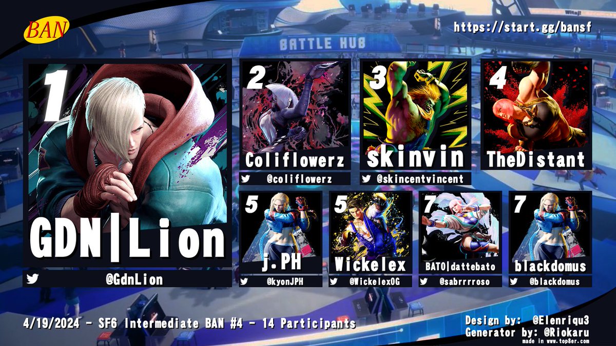 Congratulations to our SF6 Intermediate #4 top 8 participants!

🥇<a href="/GdnLion/">GoldenLion</a>
🥈<a href="/coliflowerz/">hotto doggu</a>
🥉@skincentvincent
🏅TheDistant
🏅@kyonJPH
🏅<a href="/WickelexOG/">Wickelex</a>
🏅<a href="/sabrrrroso/">dattebato, PE</a>
🏅@blackdomus

Stay tuned for more events in the future, like our GBVSR Open on Sunday!