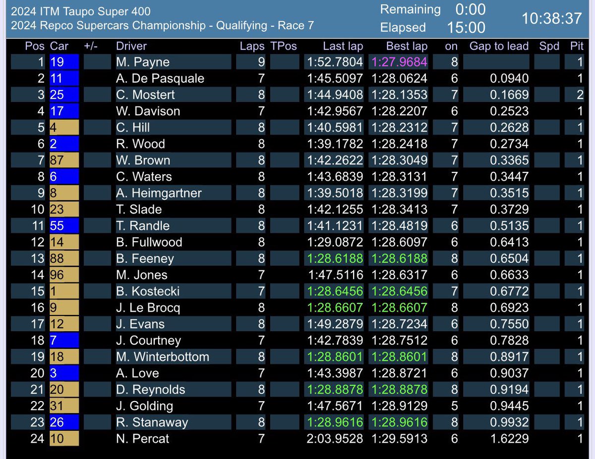 Would you look at that! Great work by all  Ford teams, Matty Payne a superstar, and excellent to have DJR back up top. 

Six Fords into the shootout. 

Let’s go!

#RepcoSC #Supercars