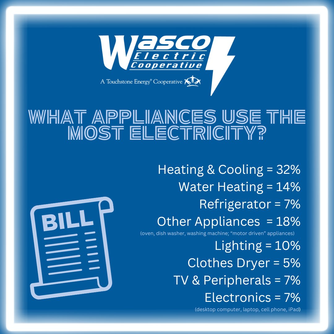 #DYK that heating/cooling and water heating account for 46% of your electricity bill? 🤯 #electricityusage #wascoelectriccooperative