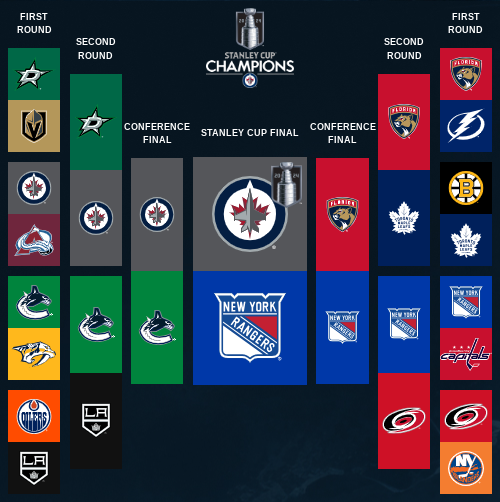 My current #stanleycup brackets. Hoping for a Canadian team, but just can't cheer for <a href="/EdmontonOilers/">Edmonton Oilers</a> <a href="/NHL/">NHL</a> <a href="/NHLBlackhawks/">Chicago Blackhawks</a>